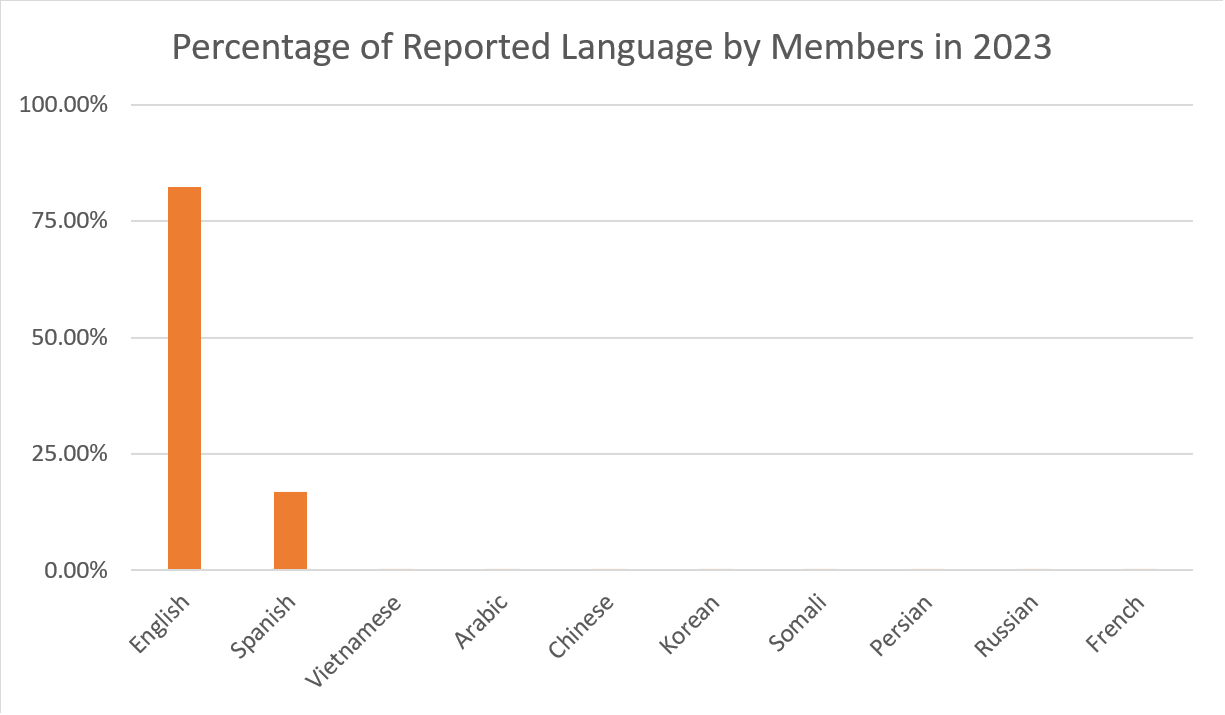 Bar graph titled Percentage of Reported Language by Members in 2023. Data is listed in the associated table.