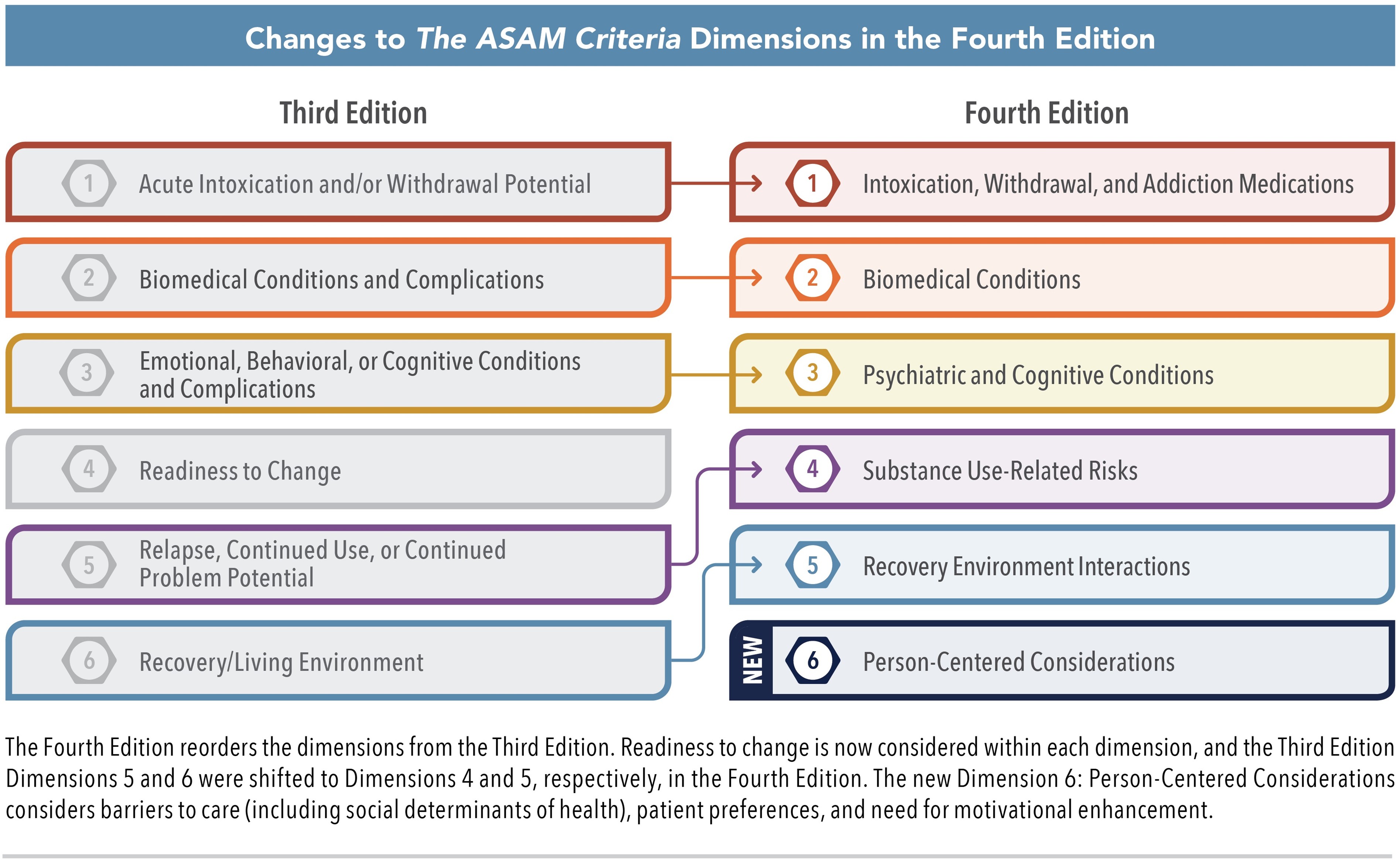 changes to the ASAM Criteria Dimensions in the Fourth Edition