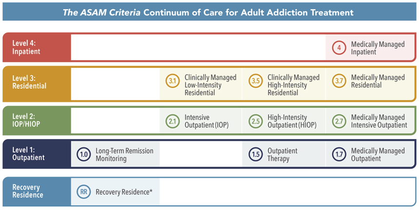 the ASAM Criteria Continuum of Care for Adult Addiction Treatment